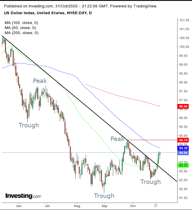 DXY Günlük Grafik