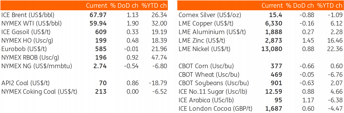 Daily Price Update