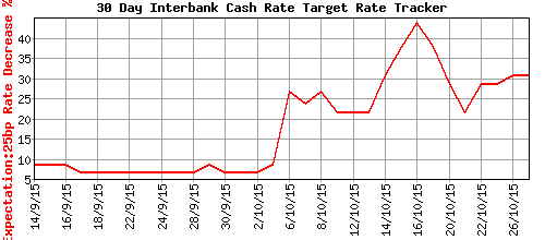 Interbank Cash Target Rate