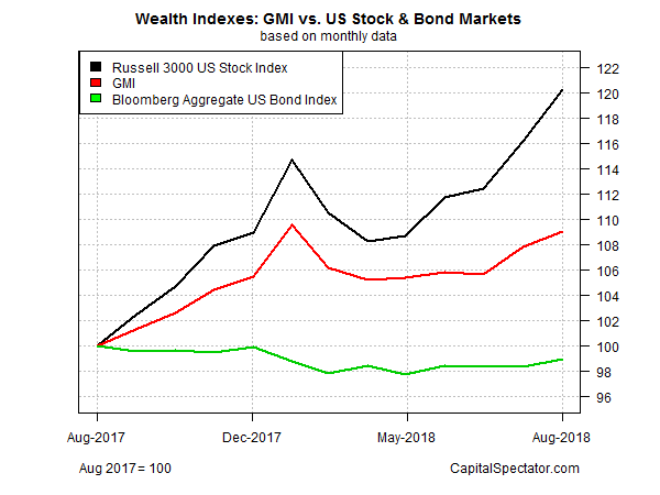 GMI Vs Stock & Bond Markets