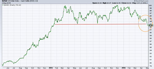 US Dollar Index (DXY) Chart