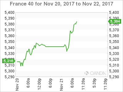 CAC 40 Chart: November 20-22