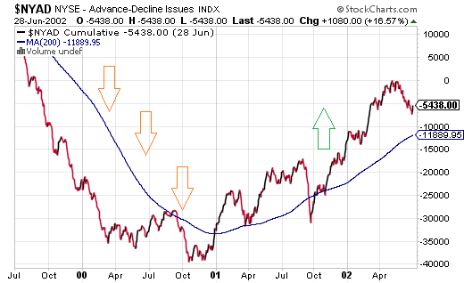 Rapidly Increasing NYSE Advance Decline