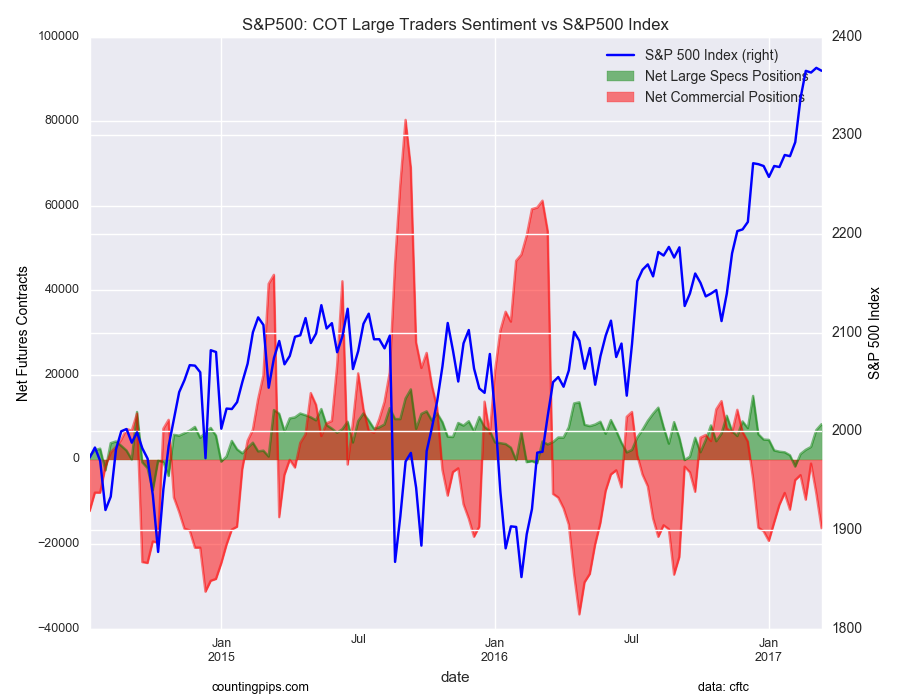 S&P500: COT Large Traders Sentiment Vs S&P500 Index