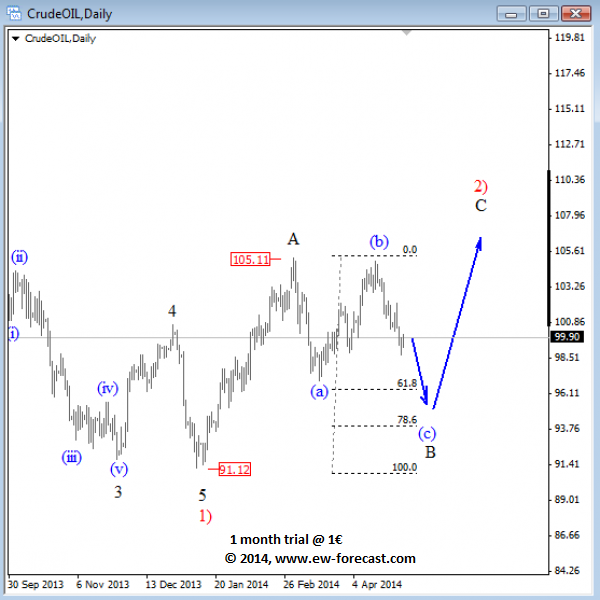 Crude: Look Towards The Lower Levels | Investing.com