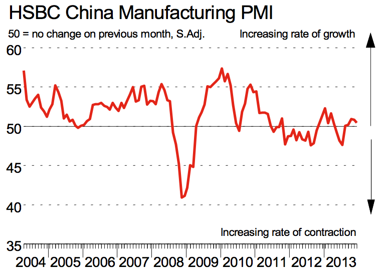 China Manufacturing PMI