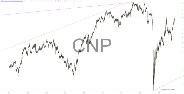 CNP Chart