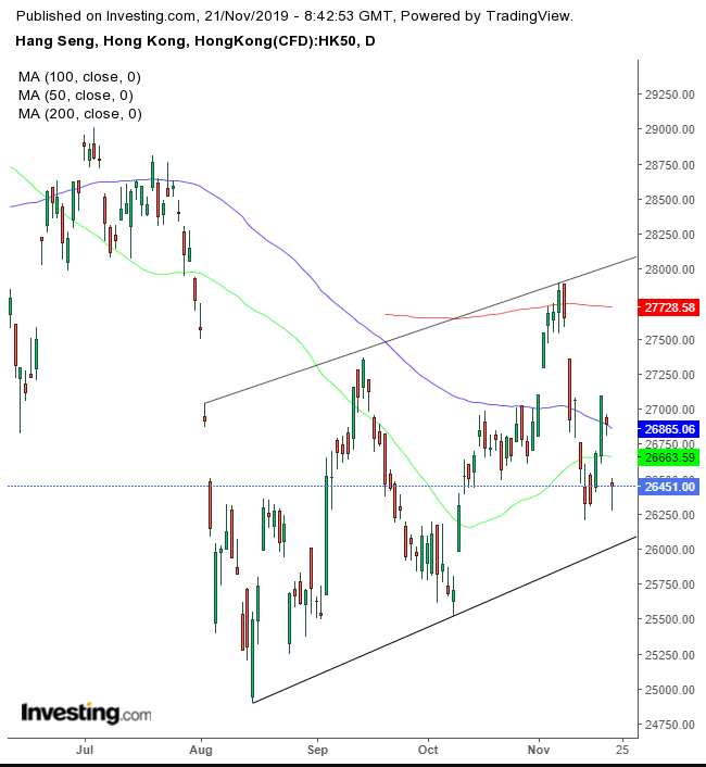 Hang Seng Daily Chart