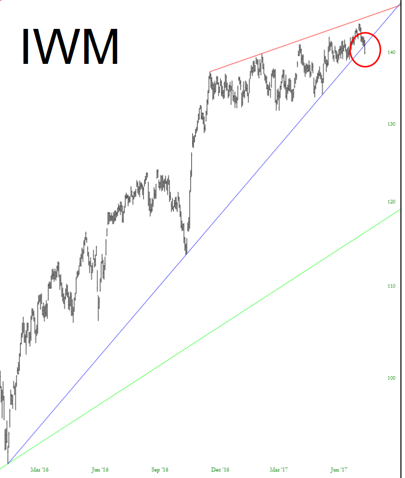 iShares Russell 2000 ETF