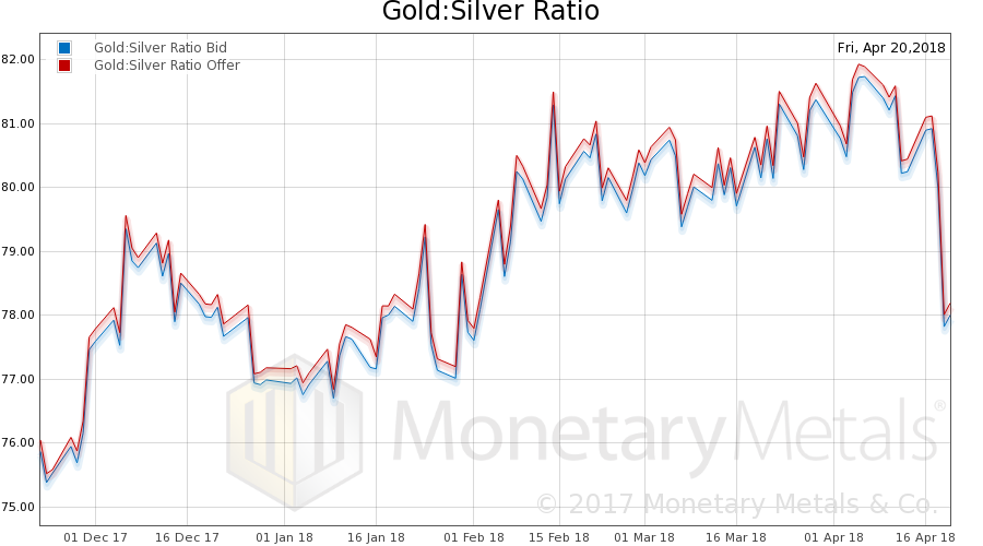 Gold : Silver Ratio