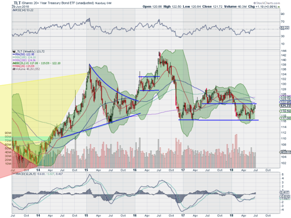 iShares 20+ Year Treasury Bond (TLT) Weekly