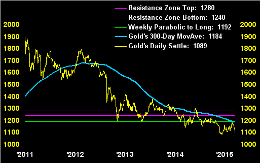 Gold Performance 2011-2015