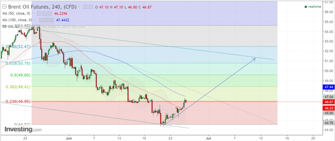 Fibonacci Retracement