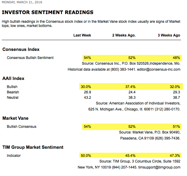Investor Sentiment Readings, Past 3 Weeks