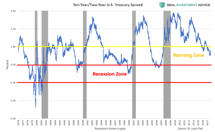 10-Year:2-Year Yield Spread