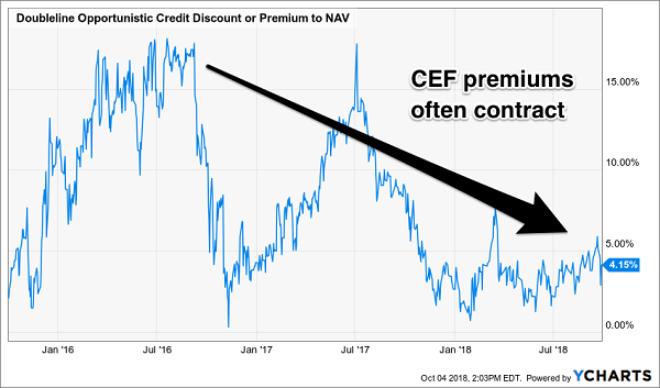 CEF Premiums Often Contract