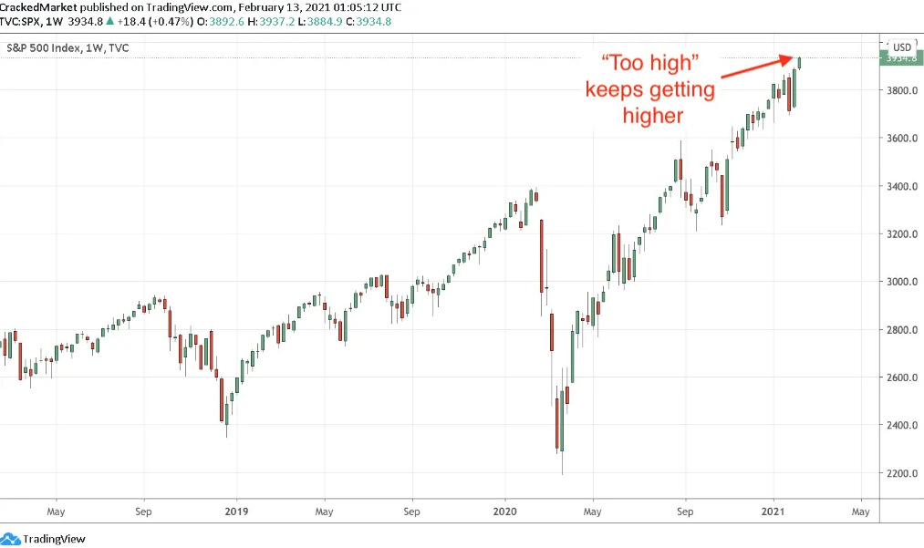 S&P 500 Weekly Chart