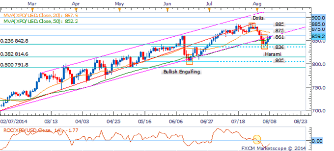 Palladium: Retest of Trendline To Confirm Breakout