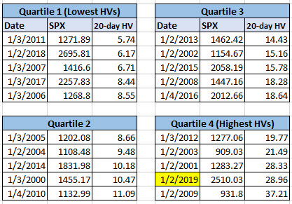 SPX HV Quartiles Since 2000