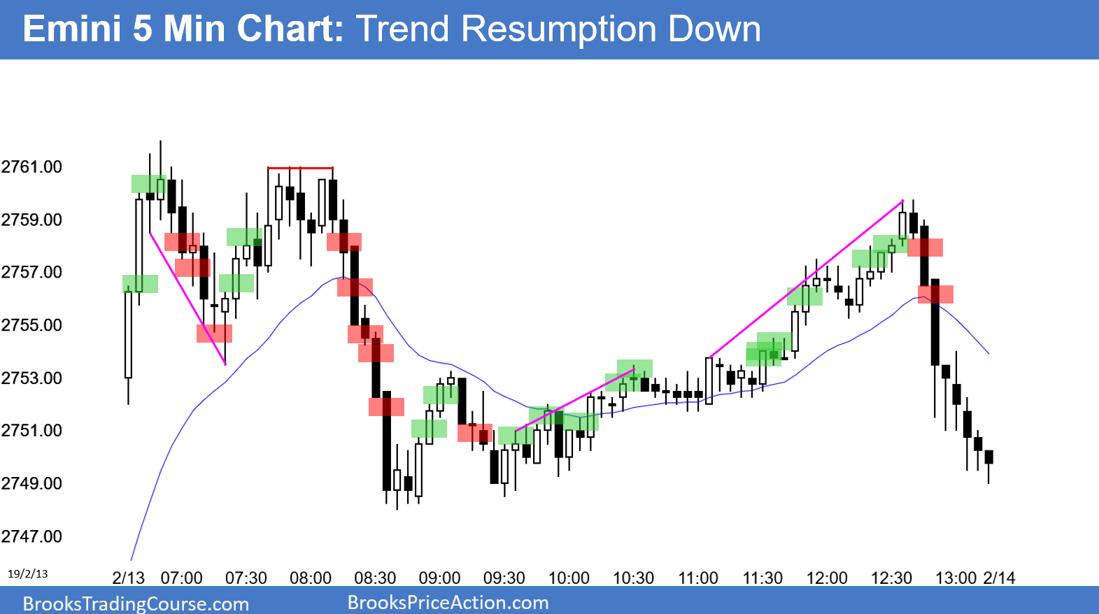 Emini S&P 500