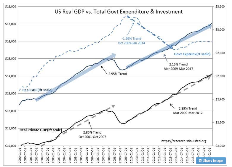 US Real GDP Vs Total Govt Expenditure & Investment