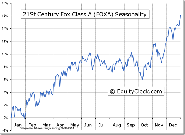 FOXA Seasonality Chart