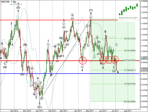 AUD/CAD 1 Day