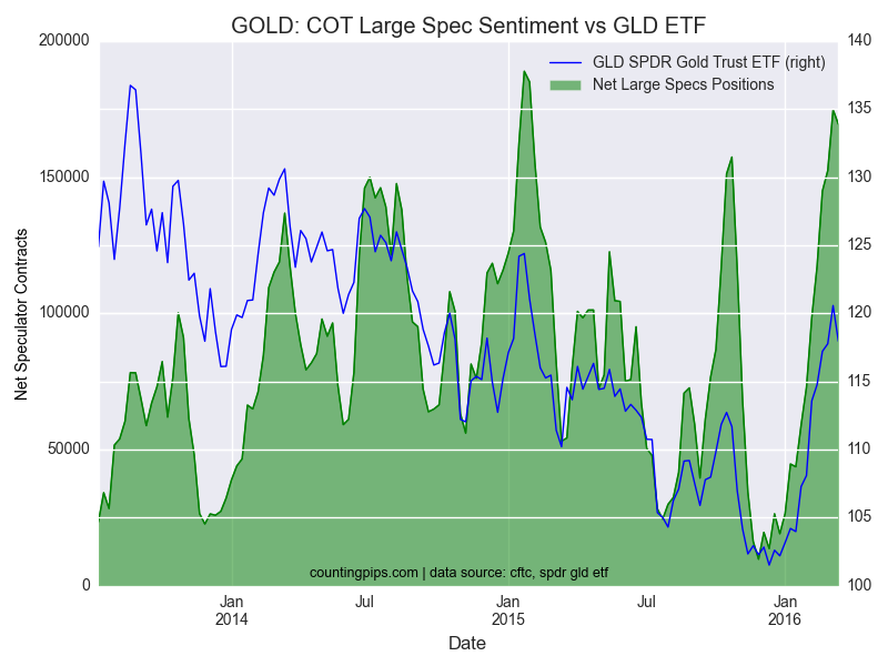 Gold COT Chart