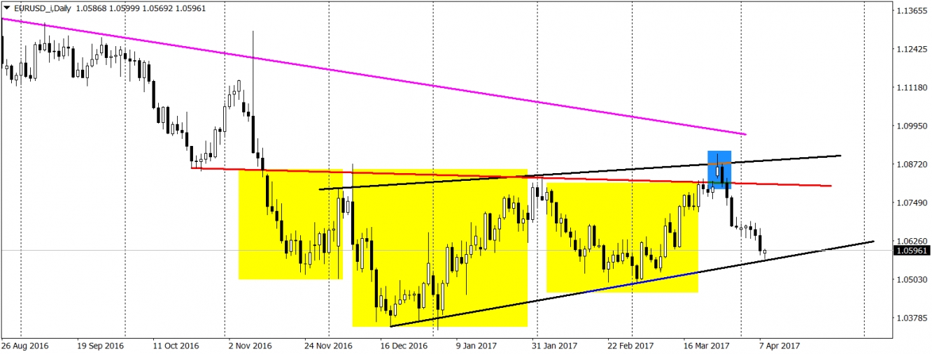 EUR/USD