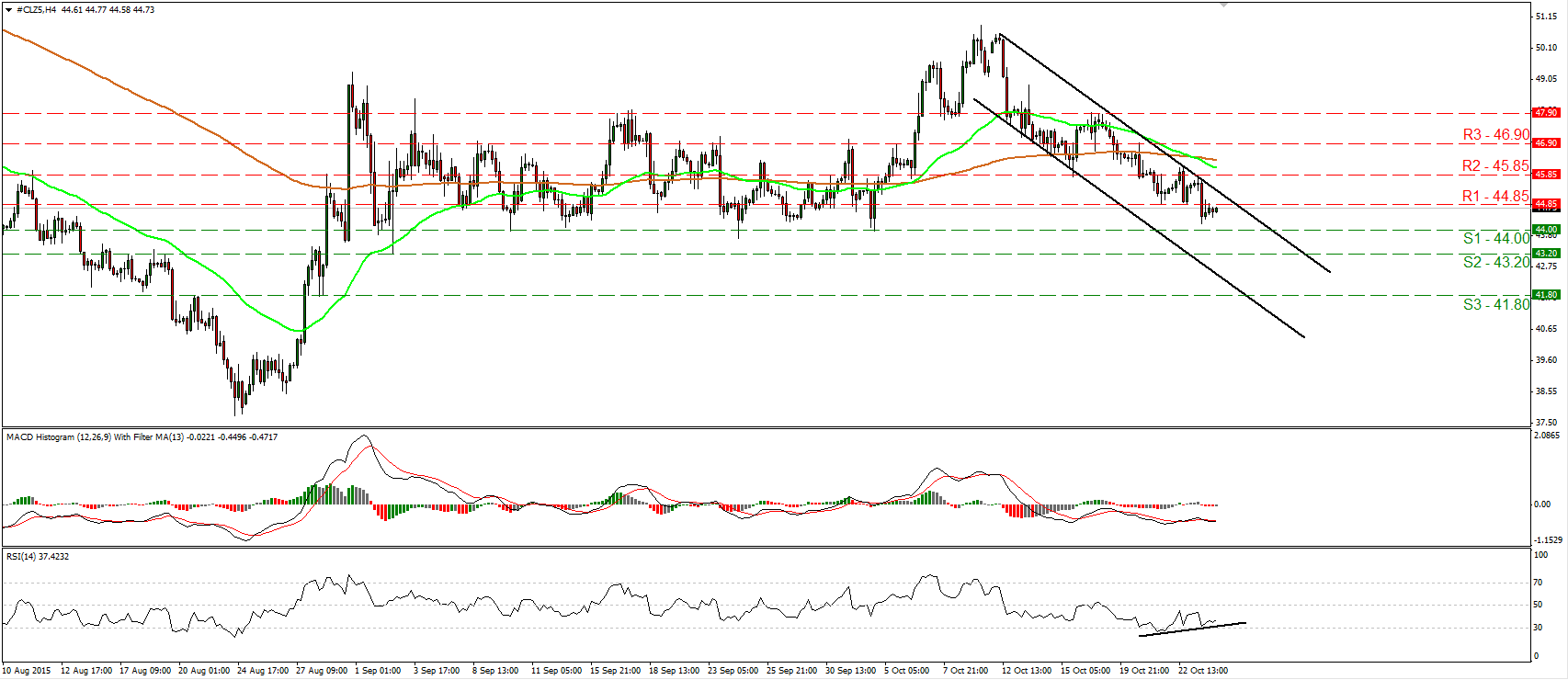 WTI 4 Hour Chart