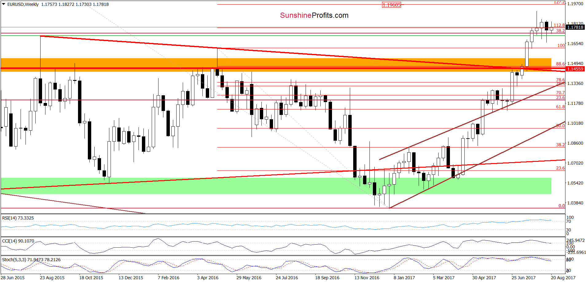 Weekly EUR/USD