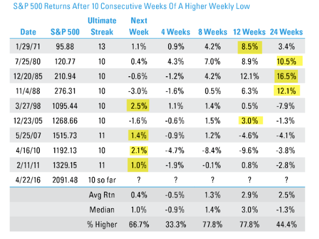 SPX Returns After 10 Consecutive Weeks of Higher Weekly Low