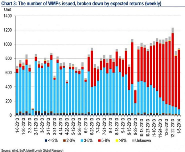 China: WMPs Issued by Expected Returns Weekly 2013