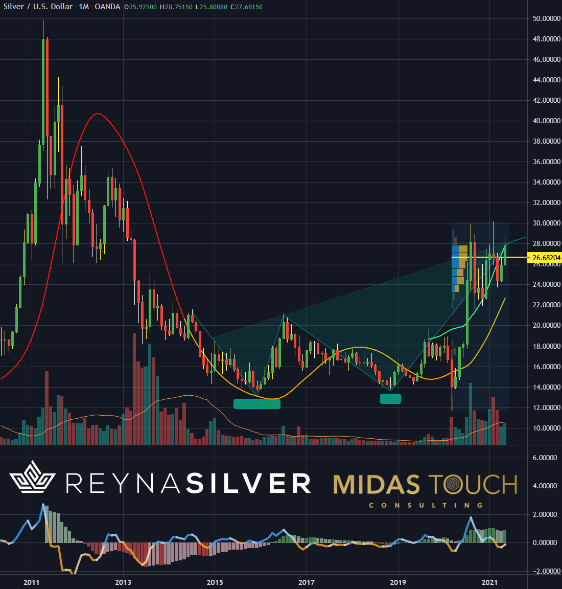  Silver in US-Dollar Monthly Chart as of May 27th, 2021