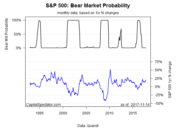 S&P 500 Bear Market Probability