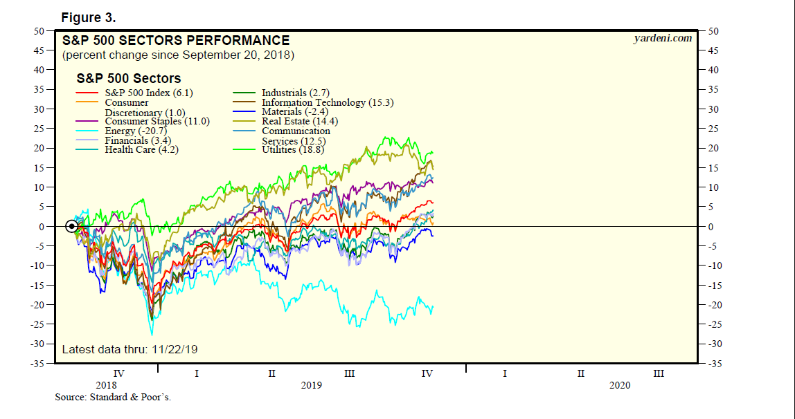 S&P 500 Sectors