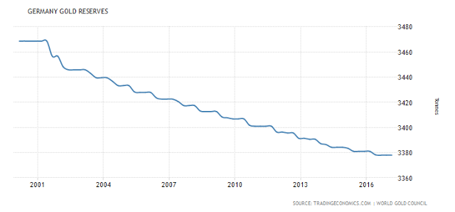 Germany Gold Reserves