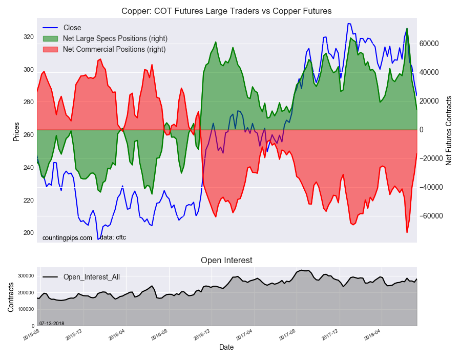 Copper COT Futures Large Trader Vs Copper Futures