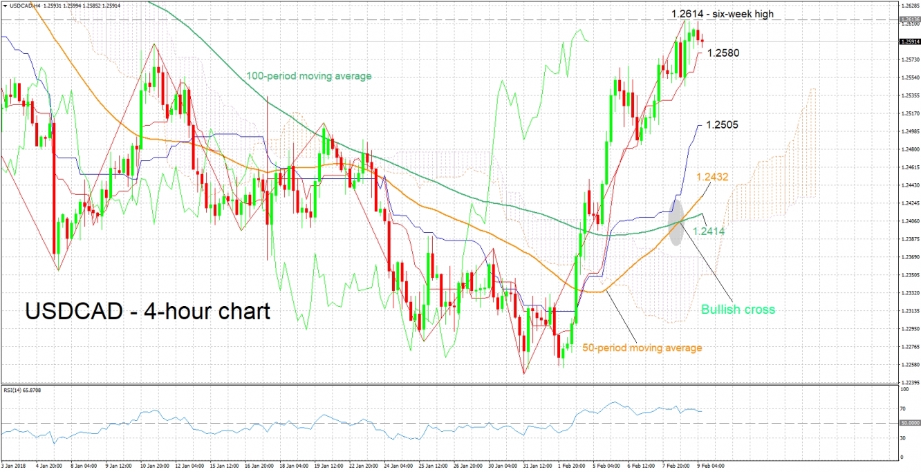 USD/CAD 4-Hour Chart for Feb 9, 2018