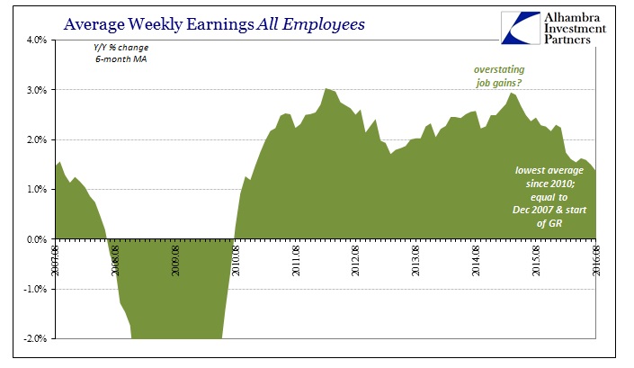 Payrolls Avg Weekly Earnings All Employees