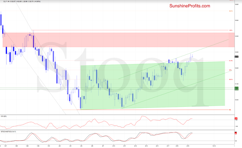 Crude-Oil Futures