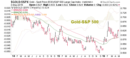 Gold Vs. American Stocks