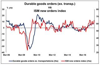 Durable goods orders (ex. transp.) vs ISM new orders Index