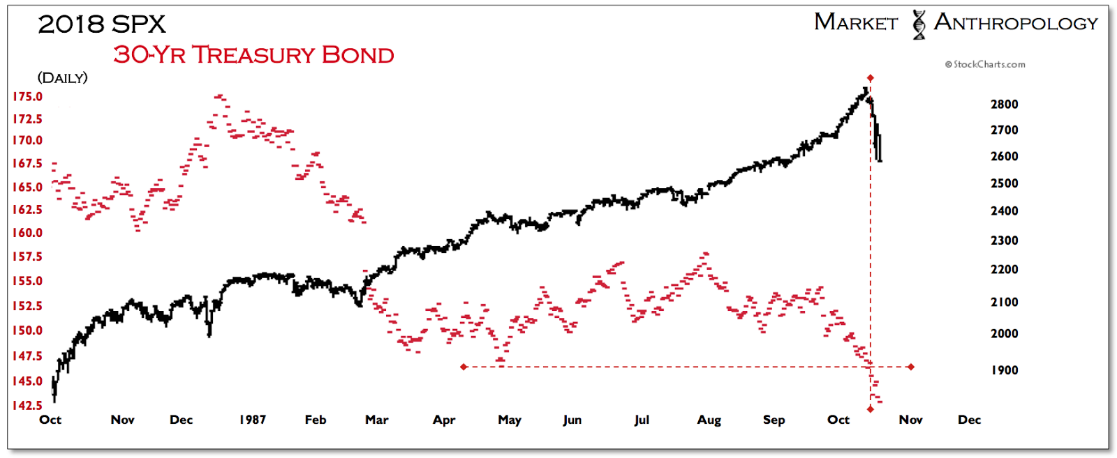 SPX 2018 30-Yr Treasury Bond Chart