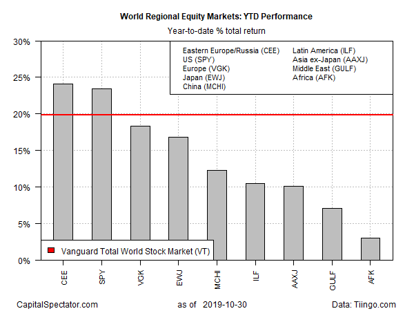 Global Performance: YTD