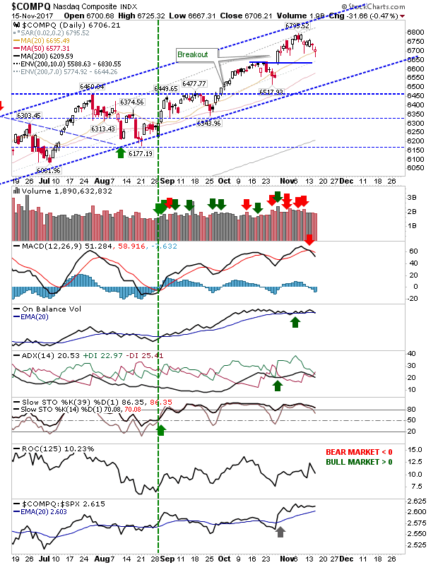 COMPQ Daily Chart