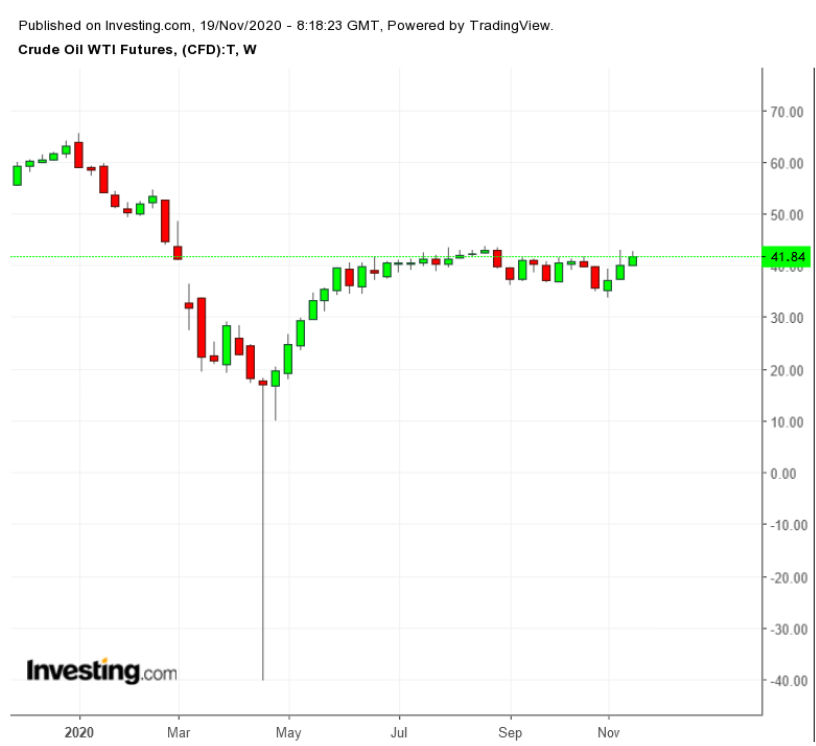 WTI (weekly)