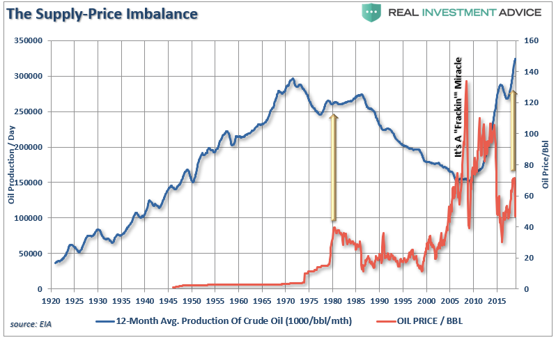 The Supply-Price Imbalance