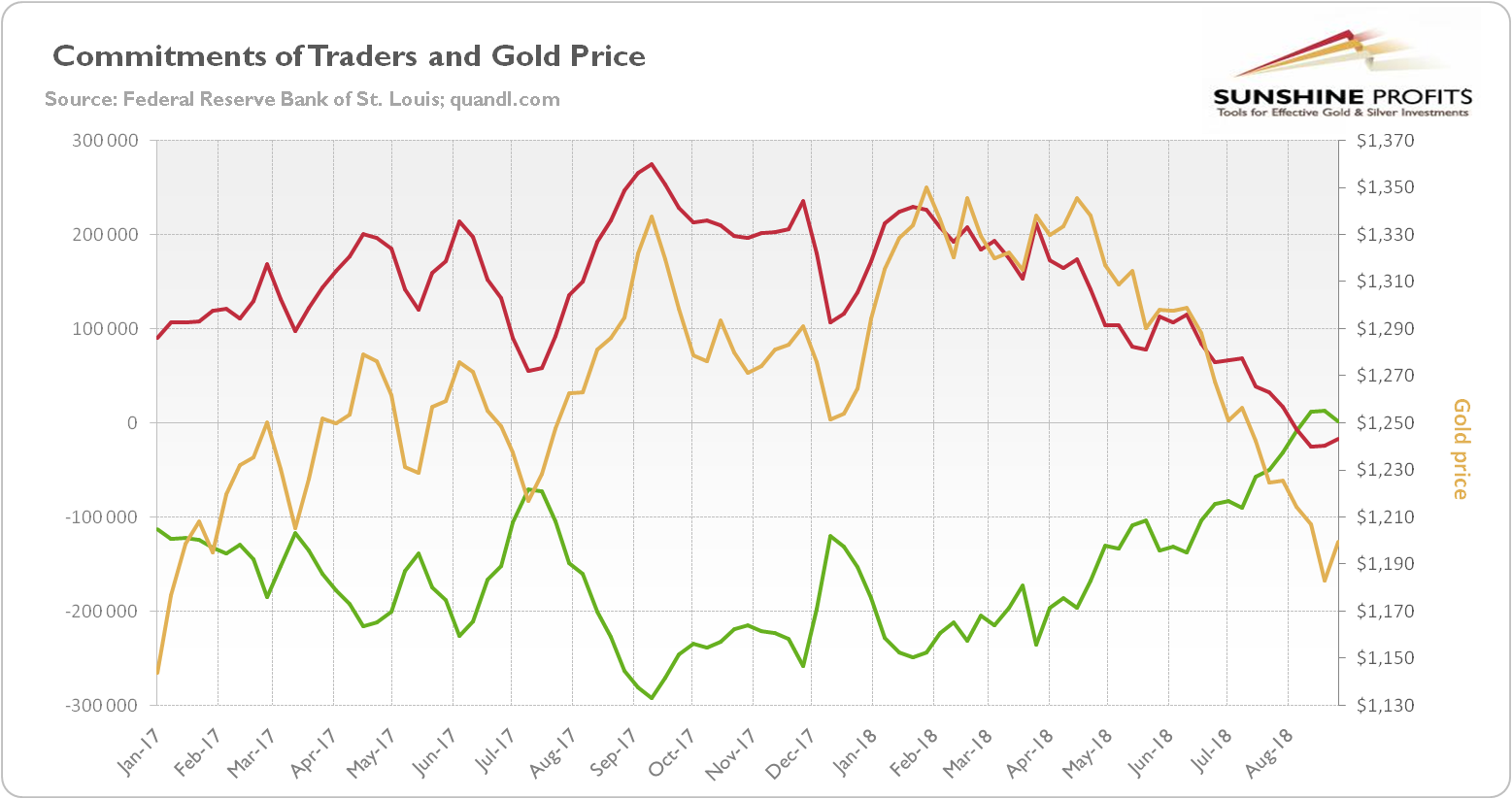 Gold Prices