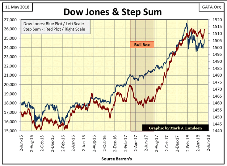 Dow Jones & Step Sum